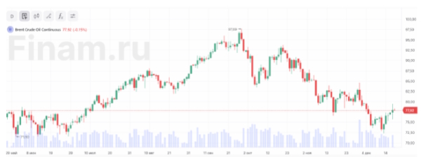 Напряженность в Красном море подняла нефтяные цены